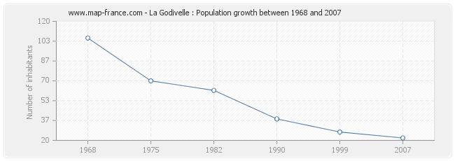 Population La Godivelle